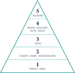 food sensitivity hierarchy